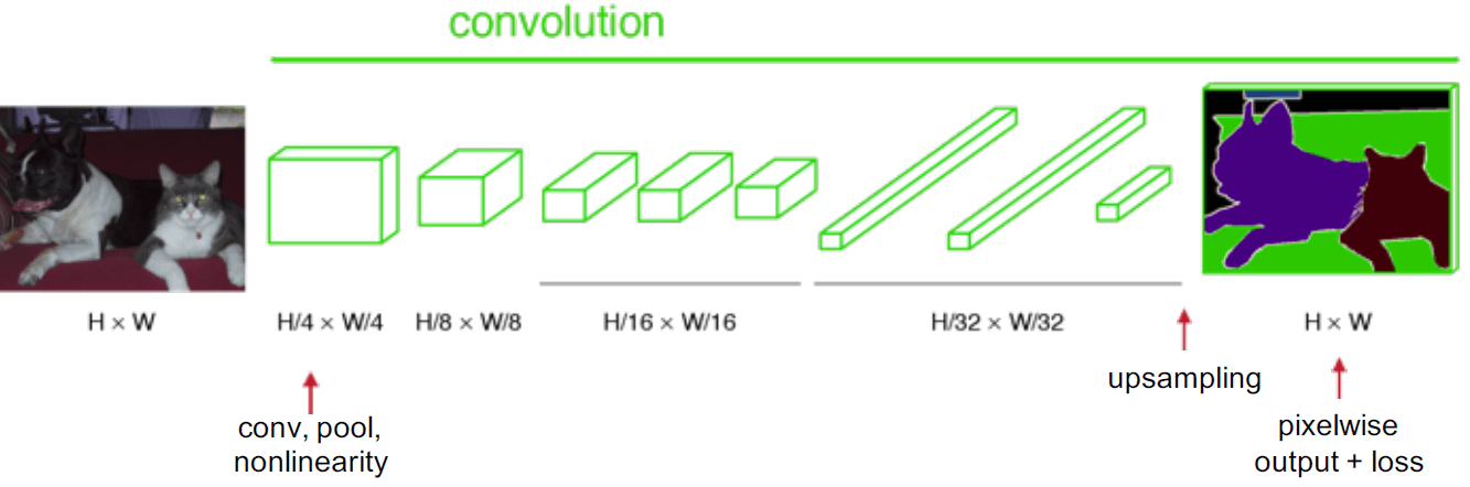 A CNN architecture with deconvolutional layers