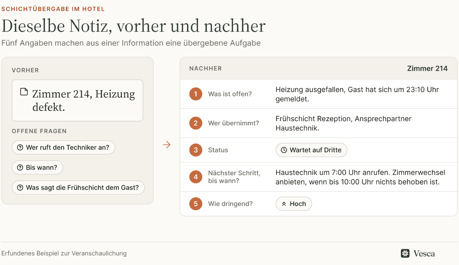 Vorher und nachher: die Notiz „Zimmer 214, Heizung defekt“ neben demselben Vorgang als strukturierter Eintrag mit fünf nummerierten Angaben