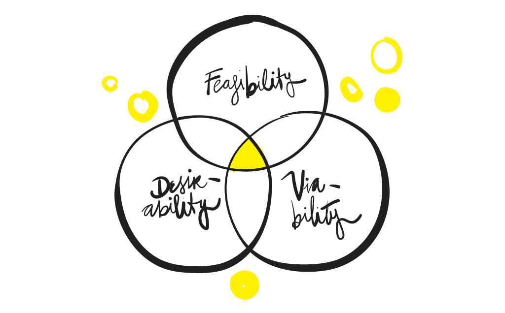 The goal of good design is the intersection between feasibility, desirability and viability