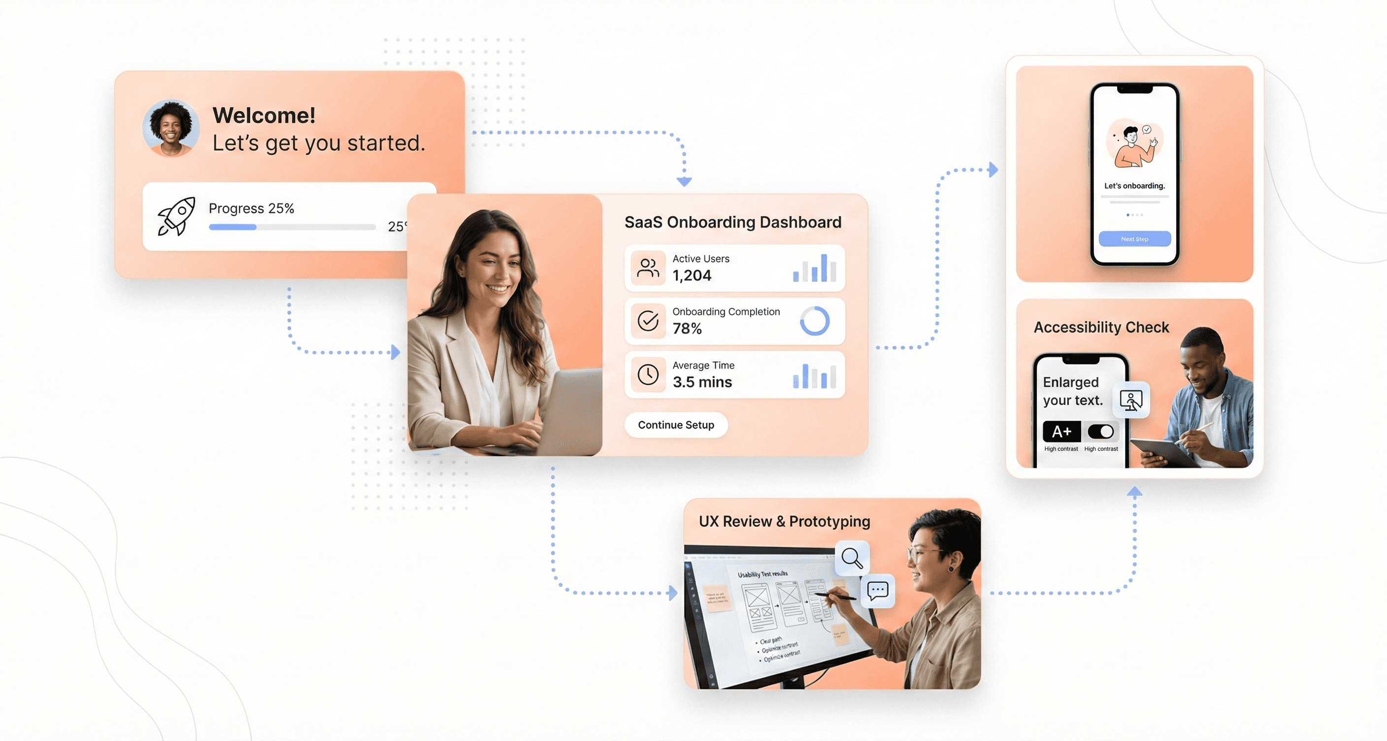 User centric SaaS UI UX design process showing onboarding dashboard mobile responsive interface and user journey mapping