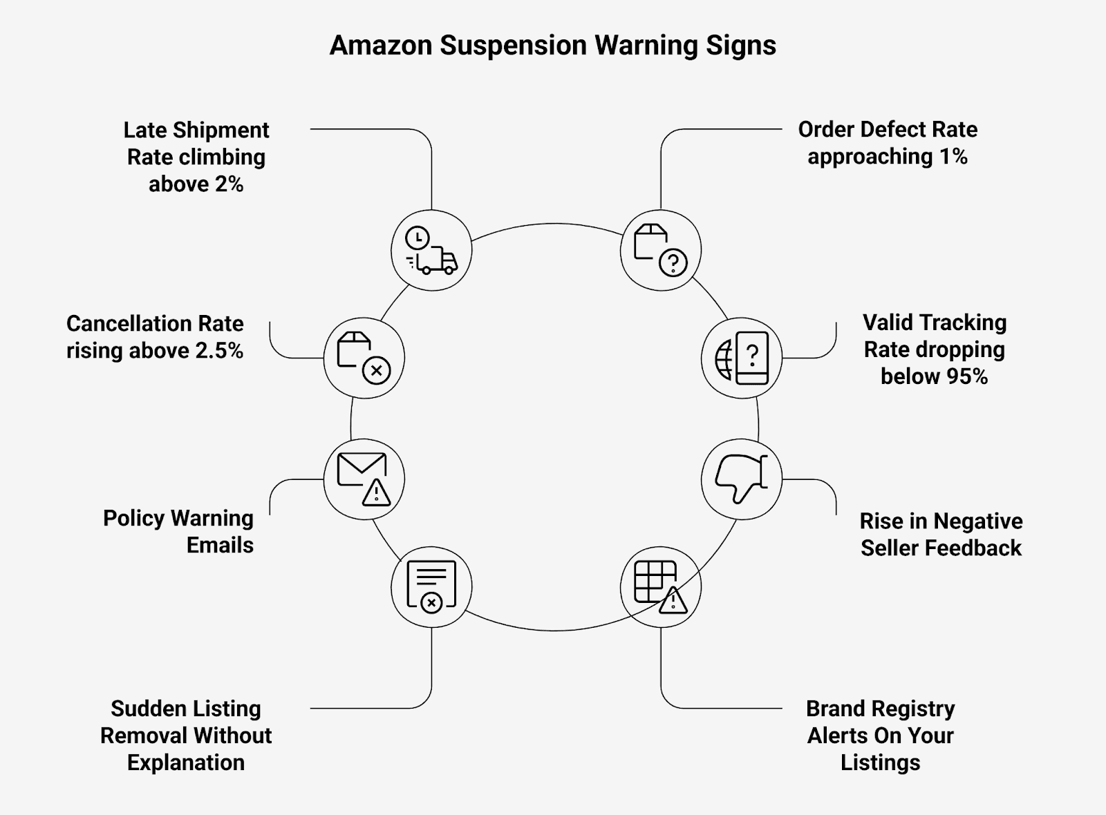 Amazon account suspension warning signs infographic