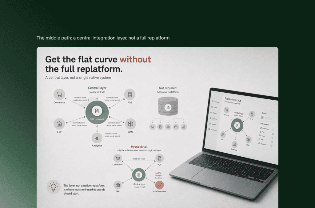 Zentrale Integrationsschicht verbindet Commerce, Kasse, ERP, WMS und Analytics als Mittelweg ohne komplettes Replatforming