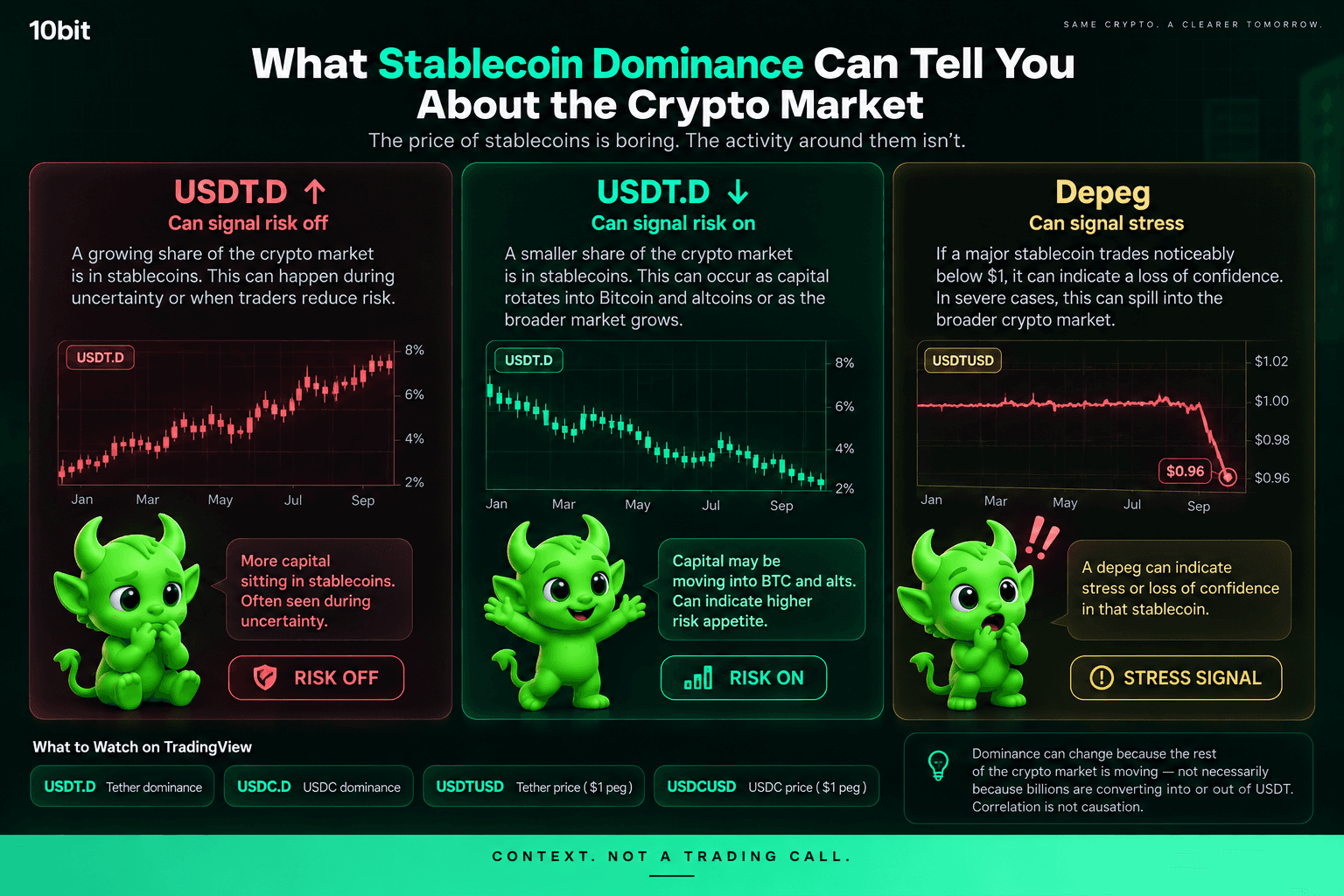 Stablecoin dominance chart showing how rising and falling USDT dominance can indicate changes in crypto market risk and liquidity