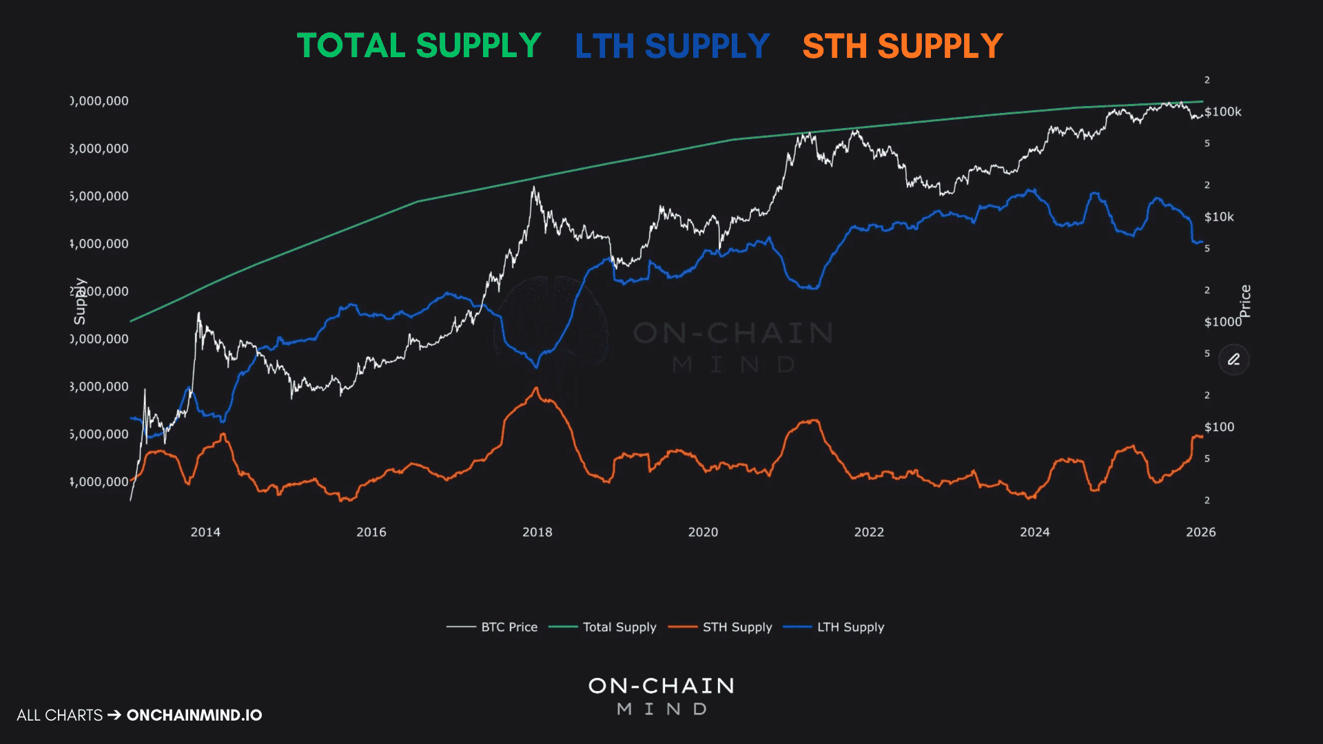 Total, Short-Term Holder and Long-Term Holder Bitcoin supplies