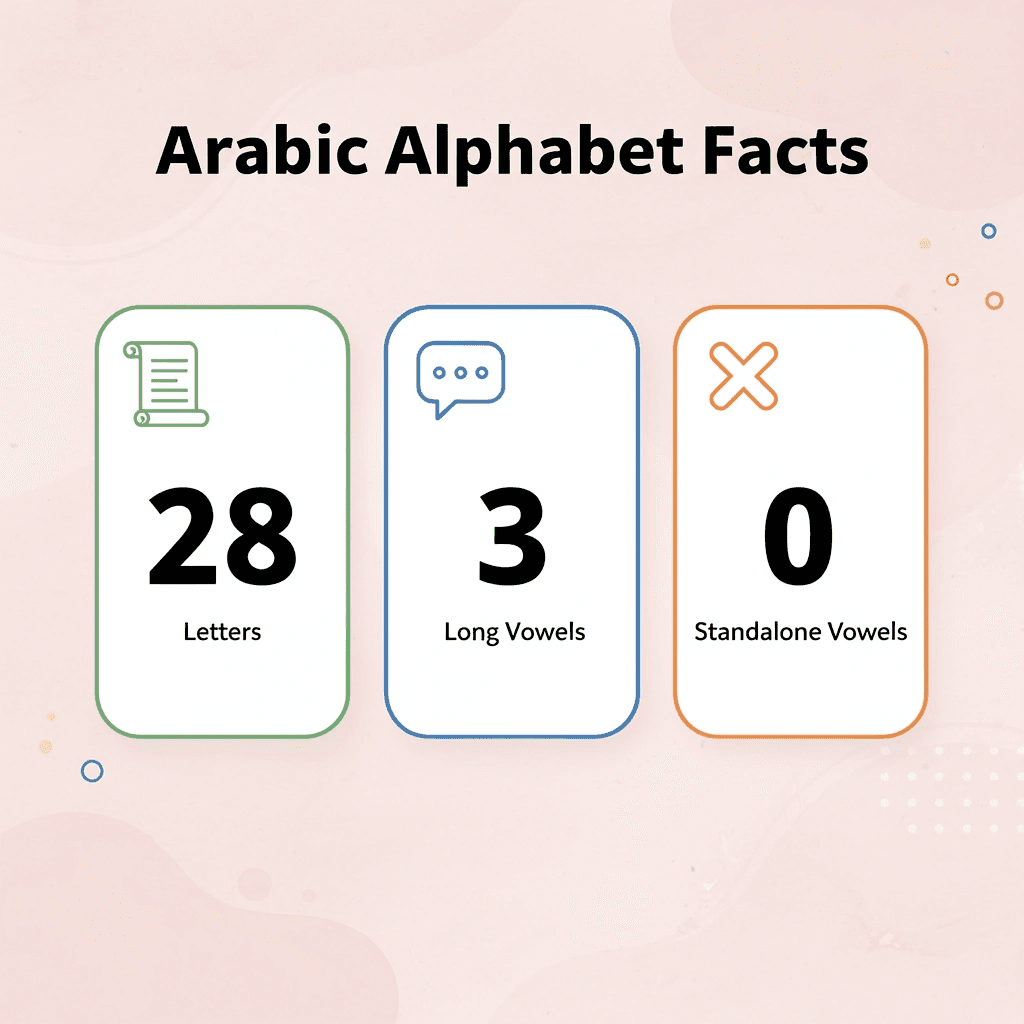 Statistical overview of Arabic alphabet composition
