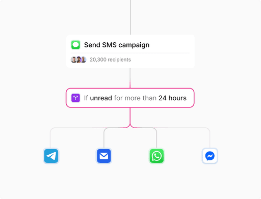 Flussdiagramm für kanalübergreifende Inhalte, beginnend mit einer "Send SMS campaign", gefolgt von einem Entscheidungspunkt, der sich in mehrere Kommunikationskanäle verzweigt, symbolisiert durch Icons für Telegram, Email, WhatsApp und Facebook Messenger.