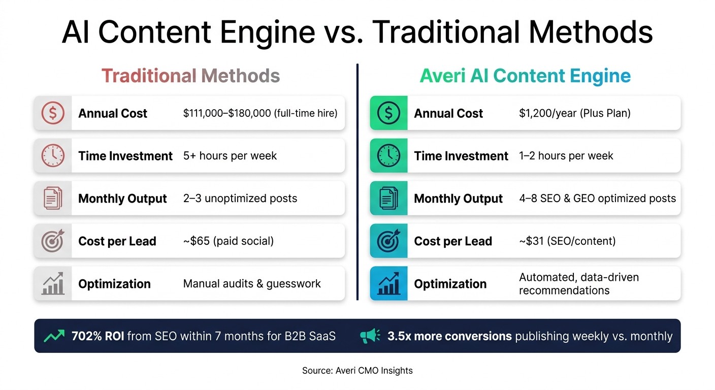 AI Content Engine vs. Traditional Methods: Cost, Time & Output for Seed-Stage Startups