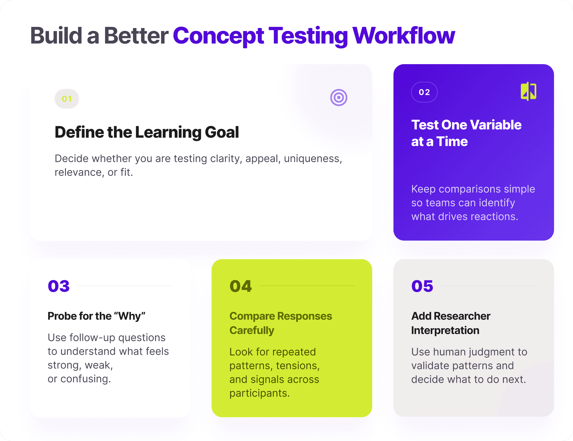 Infographic showing a concept testing workflow with steps to define the learning goal, test one variable at a time, probe for the why, compare responses carefully, and add researcher interpretation.