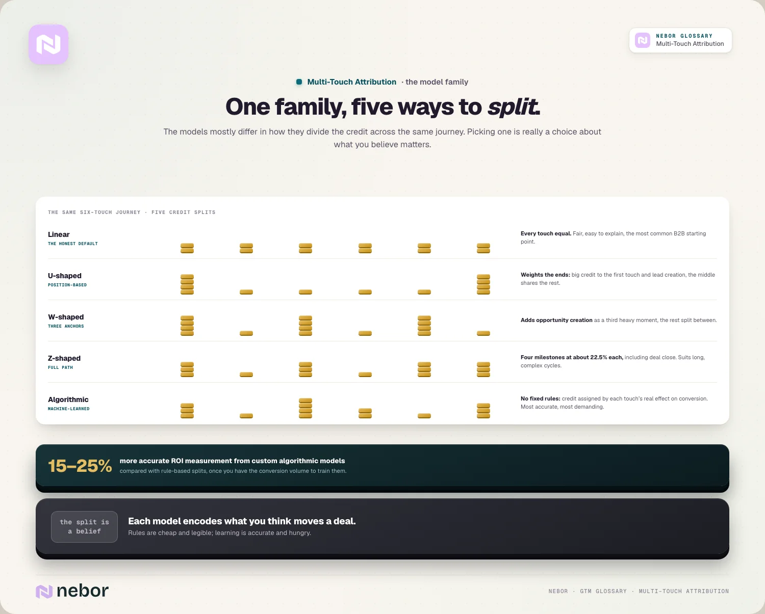One family, five ways to split: linear, U, W, Z and algorithmic as coin distributions over the same journey