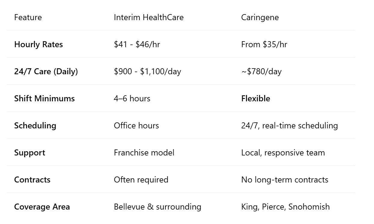 Final Comparison: Interim HealthCare of Bellevue vs. Caringene (2025)