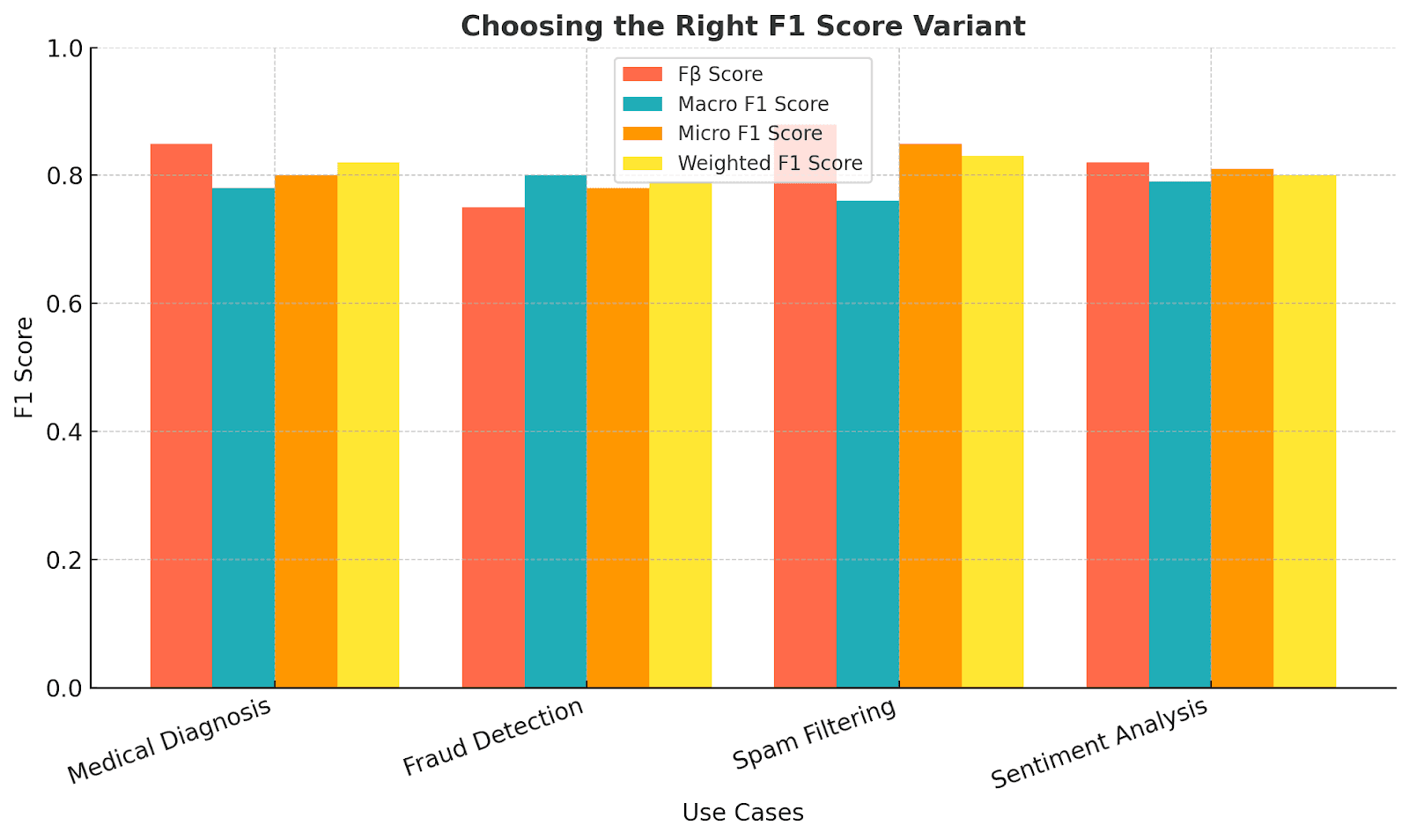 Variants of the F1 Score