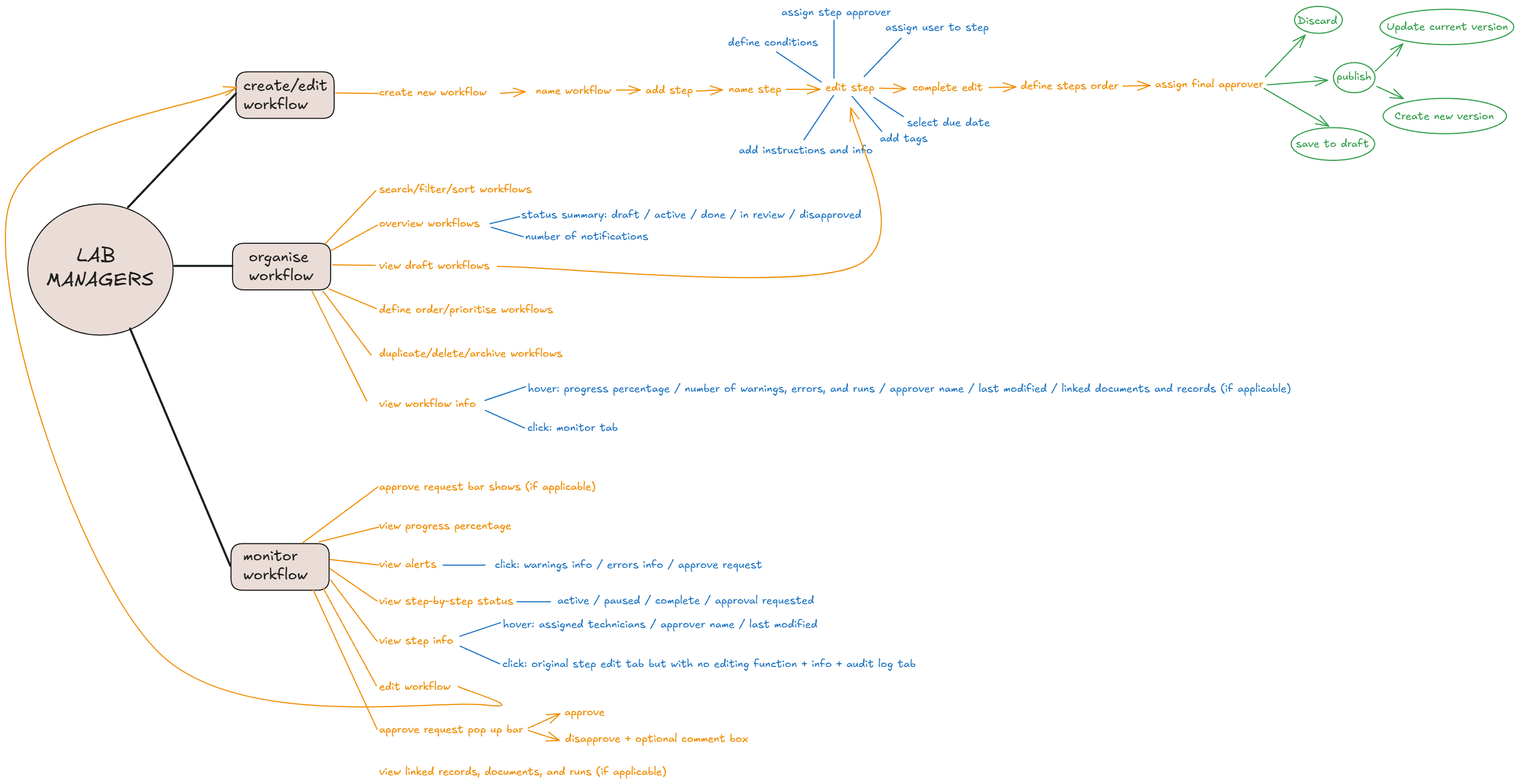 Lab Manager Workflow Map