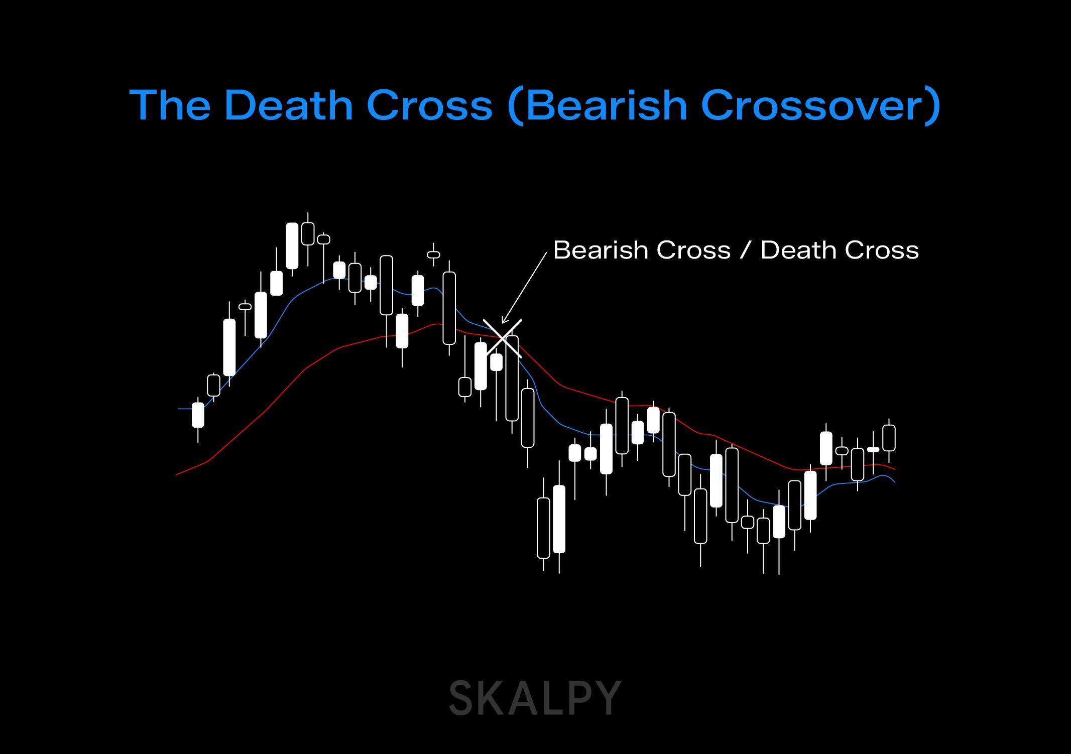 Death Cross bearish crossover showing a short-term moving average crossing below a long-term moving average, explained for traders on the Skalpy platform.