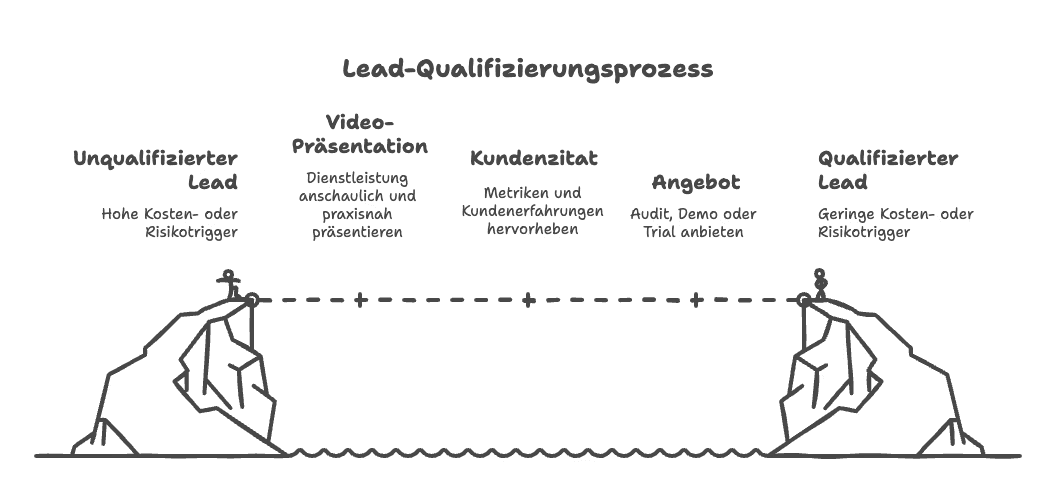 Lead Qualifizierungsprozess Grafik