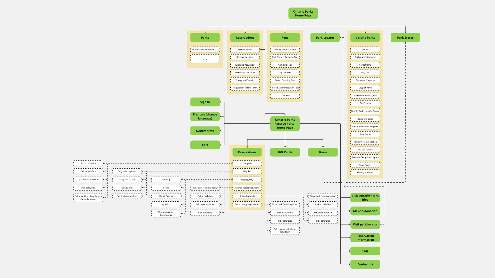 A more detailed navigation map focusing on the amount of page options and duplication of information on the website.