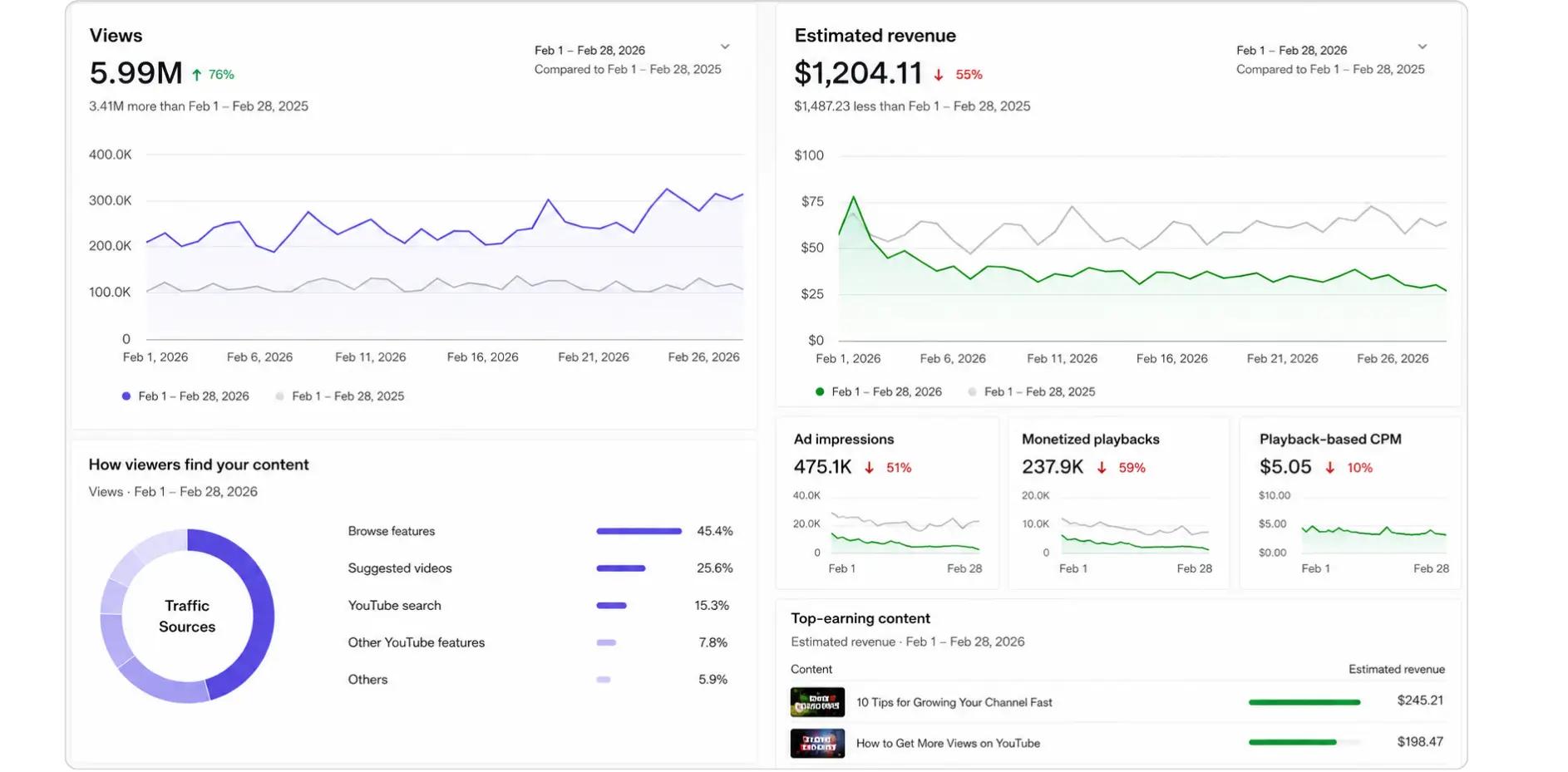 YouTube analytics dashboard comparing views and ad revenue.