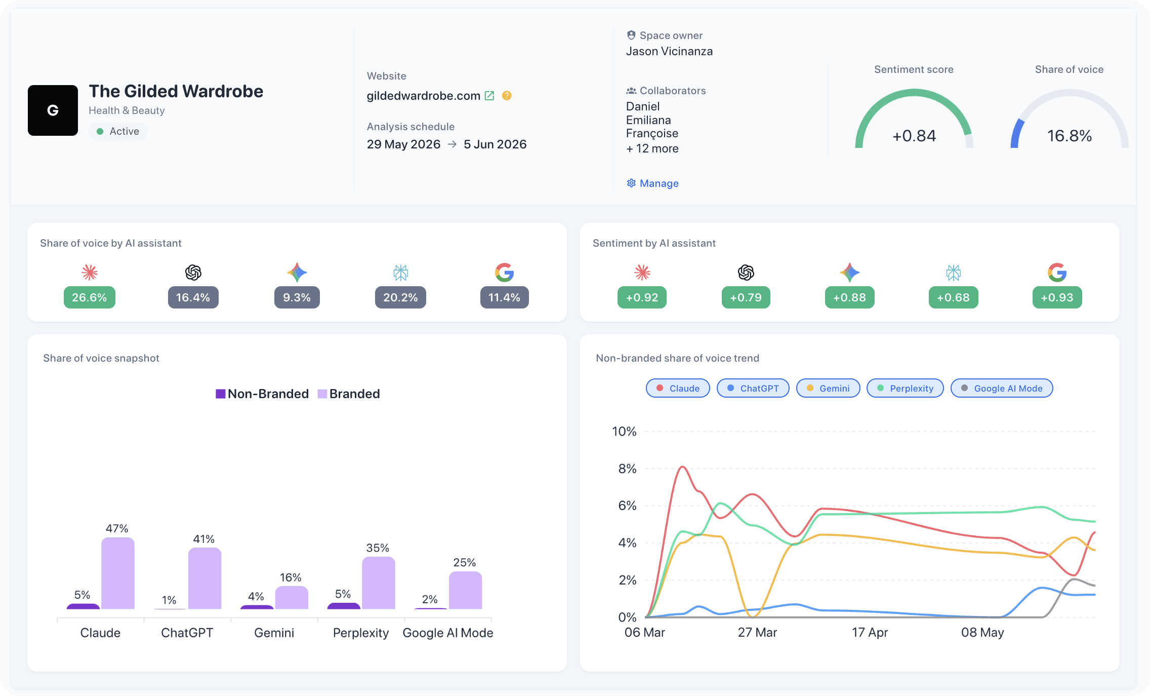 Martekio My Spaces dashboard for agencies, showing a managed brand with sentiment scores, Share of Voice breakdown across Claude, ChatGPT, Gemini, Perplexity and Google AI mode, and a non-branded Share of Voice trend over time
