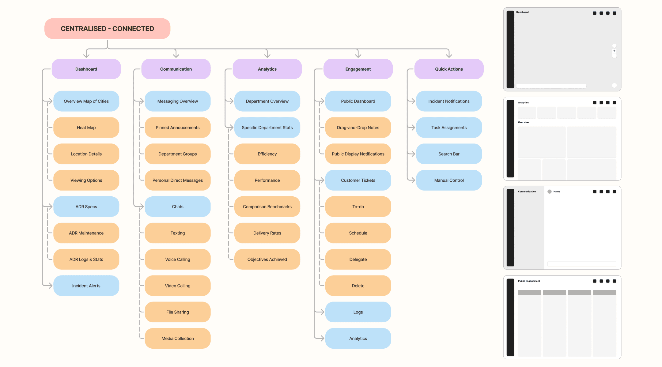 design process UX information architecture for centralised interfaces