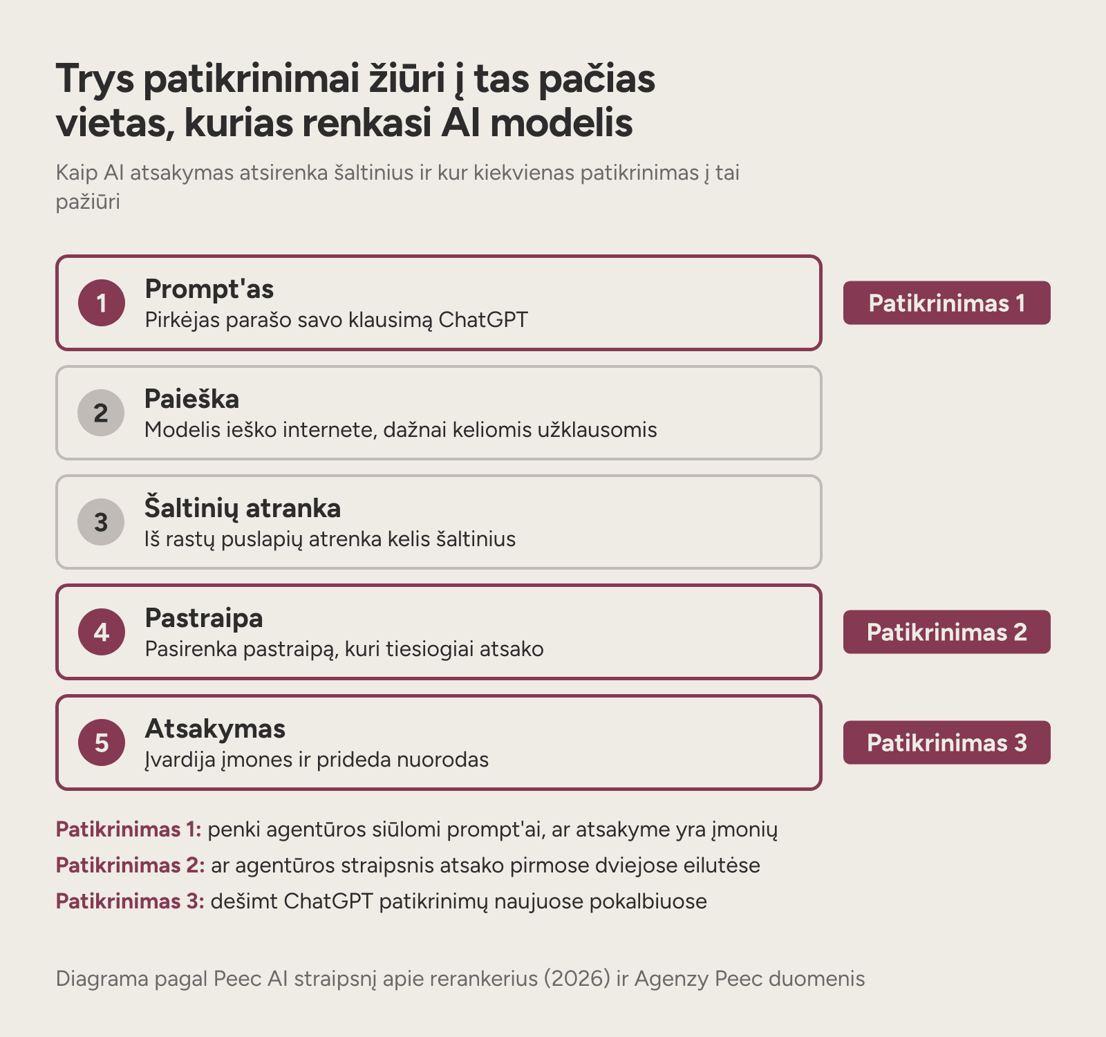 Penkių žingsnių diagrama, kaip AI atsakymas renkasi šaltinius ir kur žiūri trys pirkėjo patikrinimai.