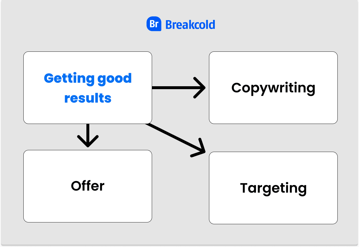 Koude e-mail personaliseren Aanbieding Copywriting Targeting | Breakcold