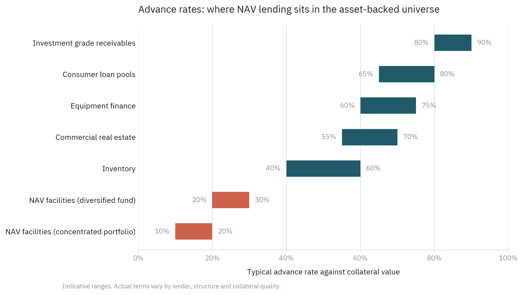 Bar chart comparing typical advance rates across asset-backed lending categories, from 80 to 90 percent for investment grade receivables down to 10 to 30 percent for NAV facilities