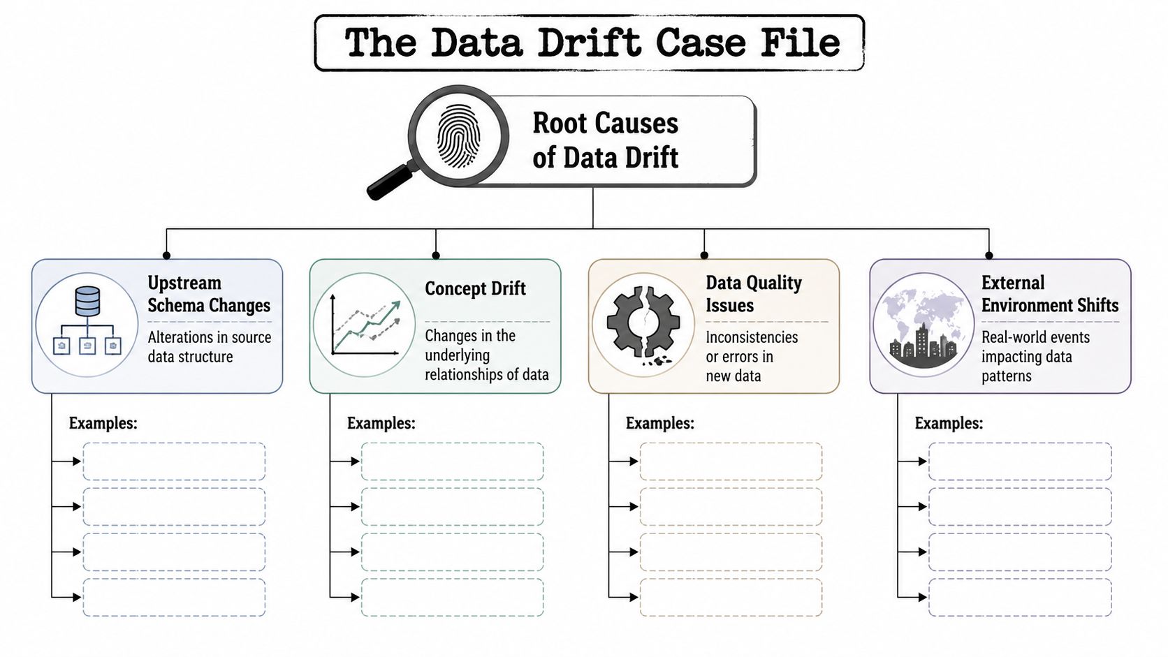An infographic titled The Data Drift Case File detailing four root causes of data drift in systems.