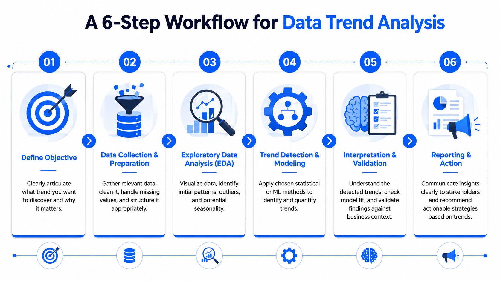 An infographic showing a six-step workflow for data trend analysis, from defining objectives to reporting actionable insights.