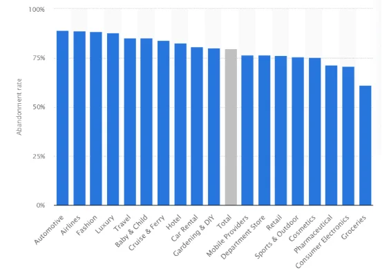 Shopping cart abandonment rate by industries in March 2021.png