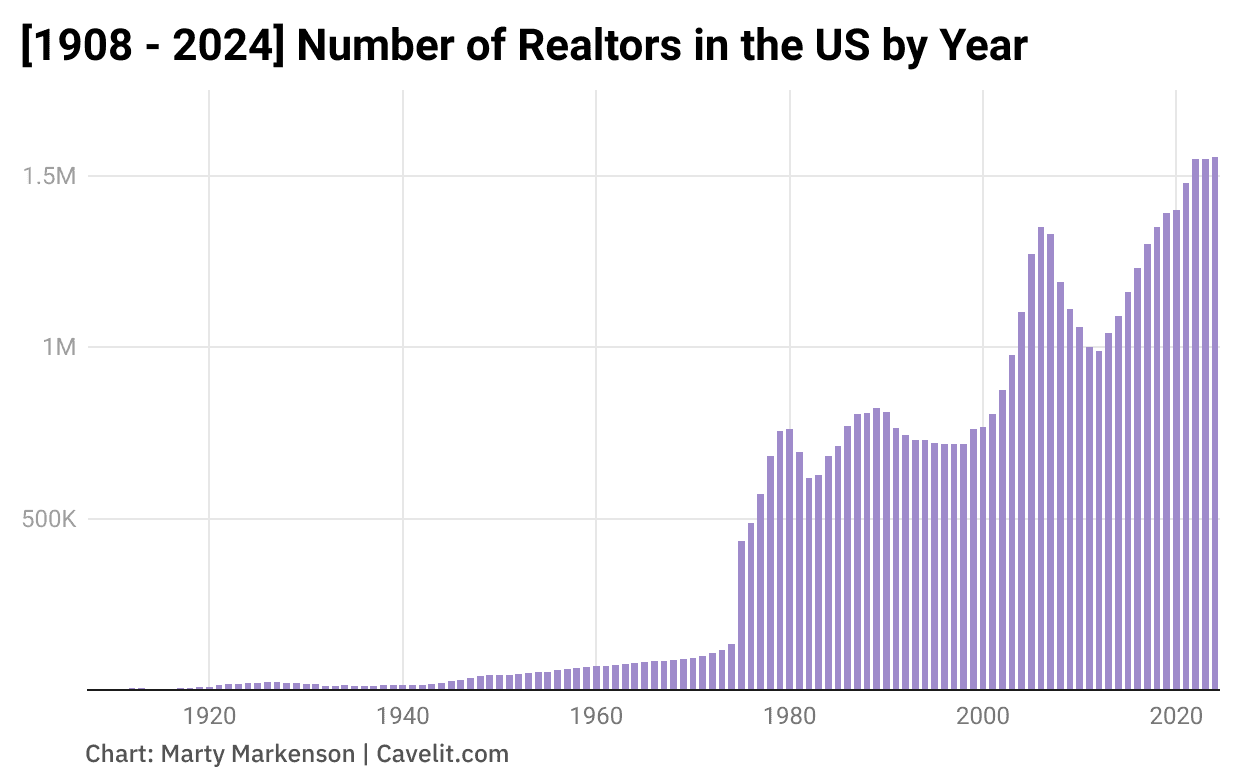 How Many Realtors Are There? (2024) Cavelit