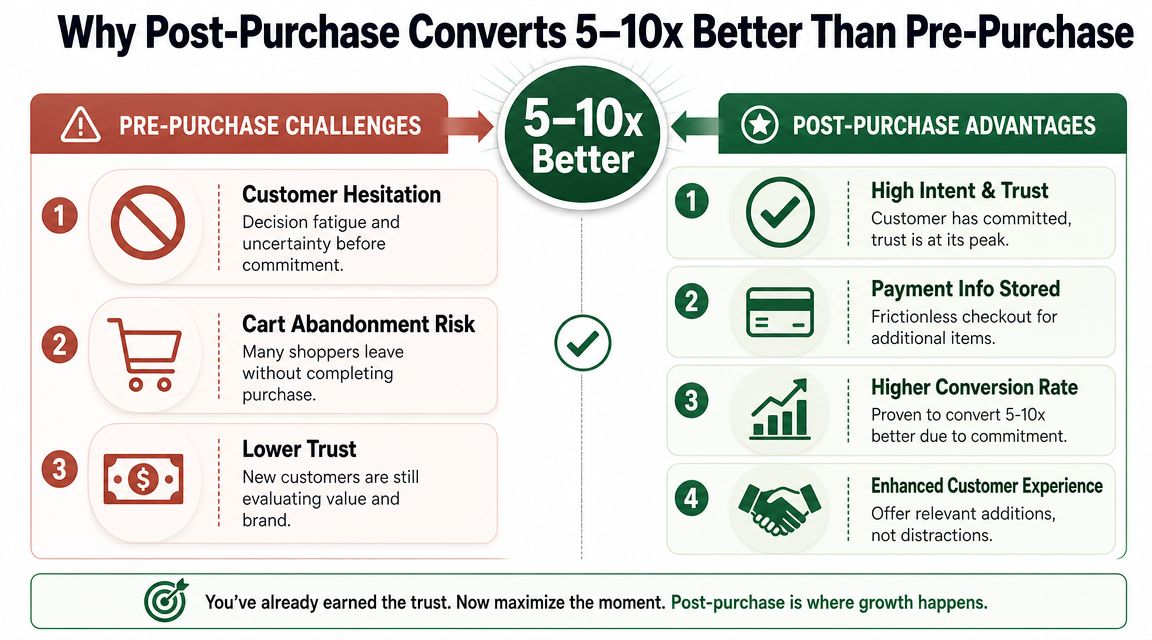 Why Post-Purchase Converts 5–10x Better Than Pre-Purchase