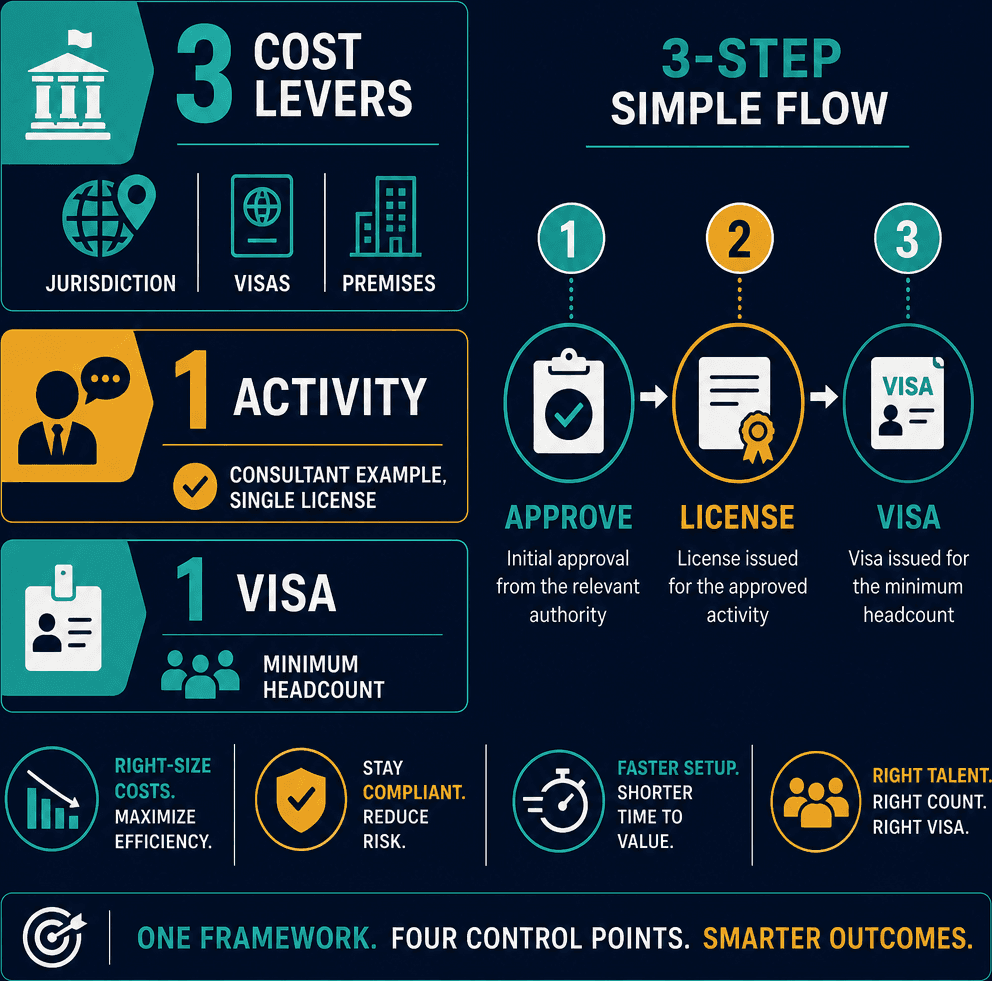 Infographic: Low-Cost Business Setup in Dubai: Legal Ways to Reduce Your Expenses