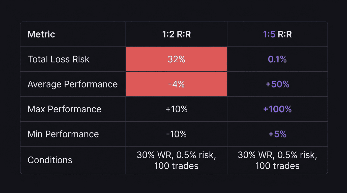 Comparison table of 1:2 vs 1:5 risk reward ratio simulation results over 100 trades