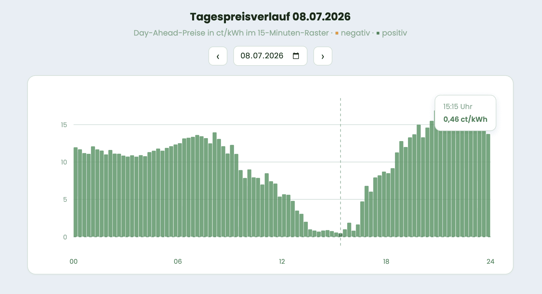 Tagespreisverlauf der Day-Ahead-Strompreise am 08.07.2026 im 15-Minuten-Raster: Preise um 11 bis 14 ct/kWh am Morgen und Abend, ausgeprägtes Mittagstief durch Solareinspeisung, hervorgehobene Viertelstunde um 15:15 Uhr mit nur 0,46 ct/kWh