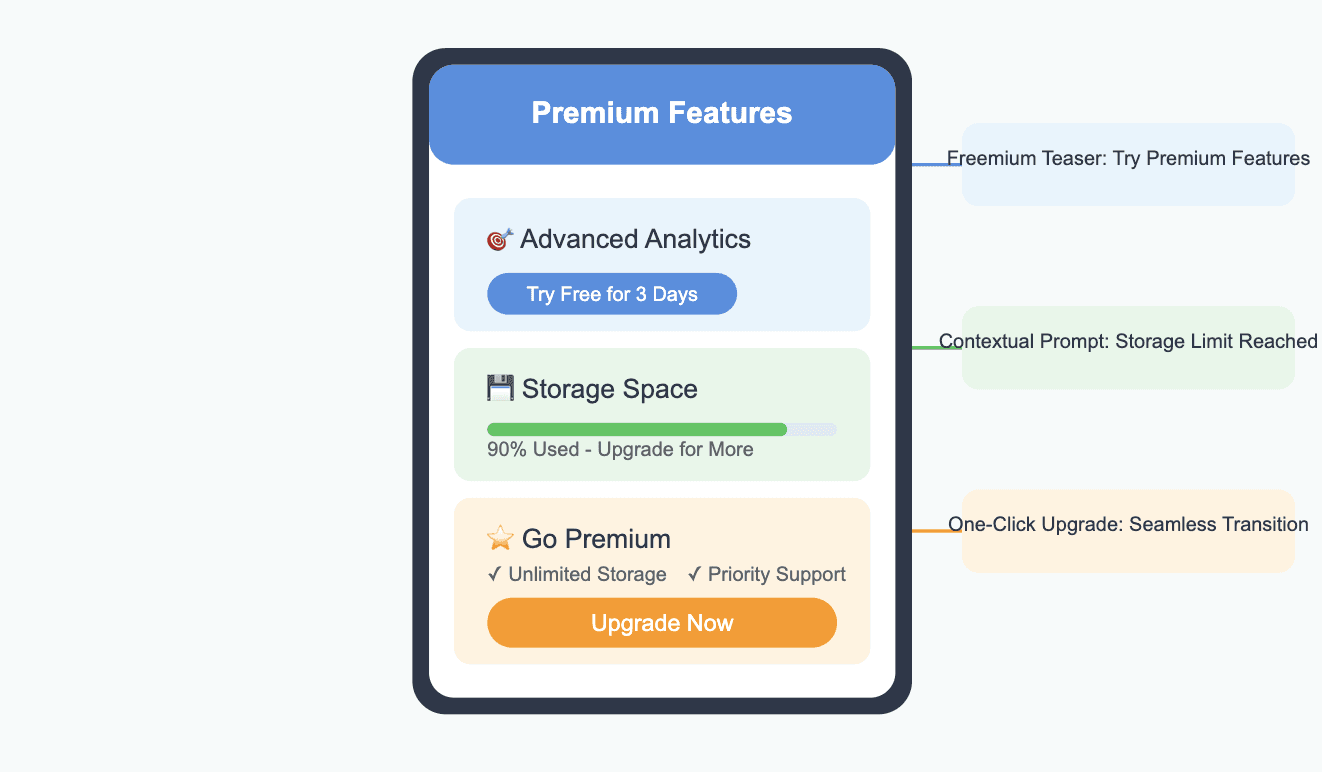 premium features access saas