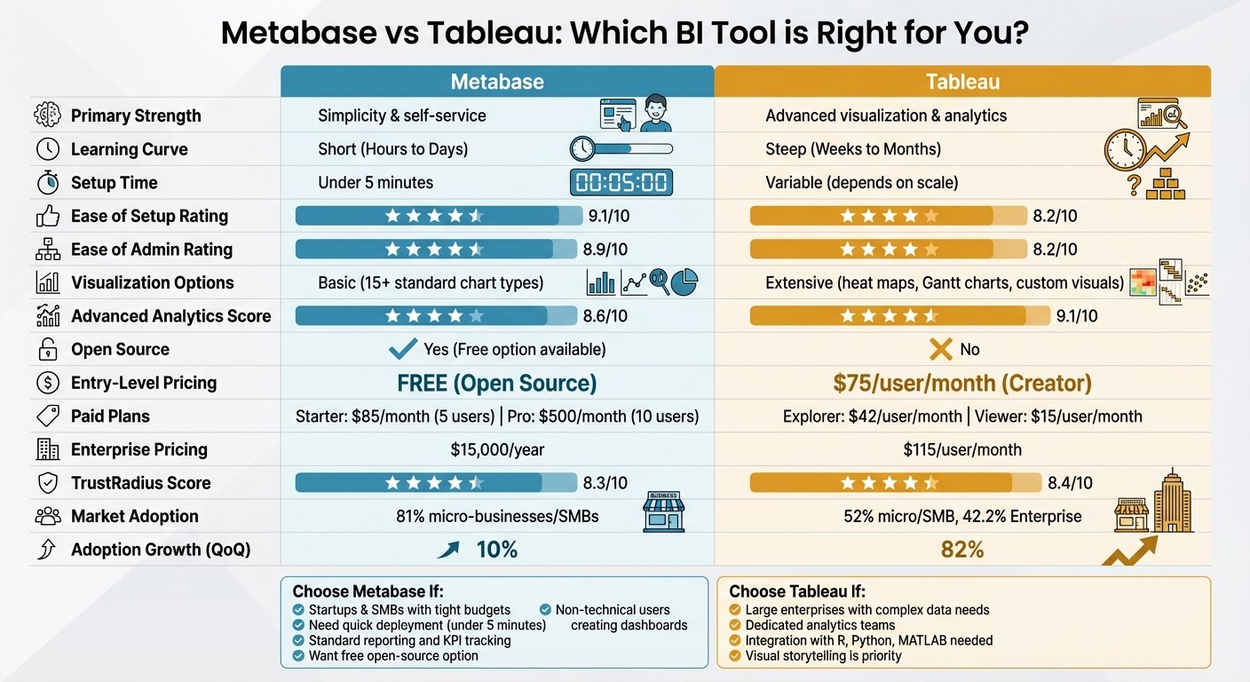 Metabase vs Tableau: Complete Feature and Pricing Comparison Chart