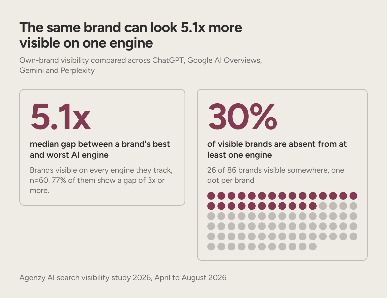 Two panels: a median 5.1x gap between a brand's best and worst AI engine, and 30% of visible brands absent on one.