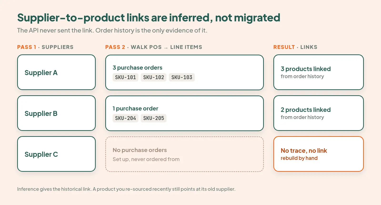 supplier to product link
