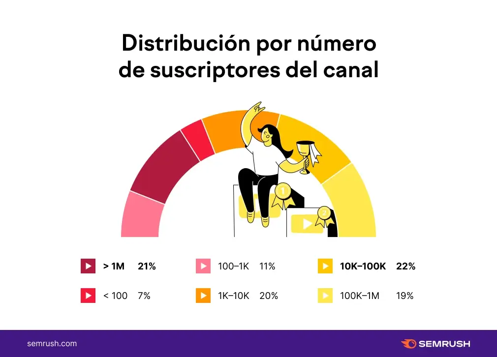 Graficos de Semrush