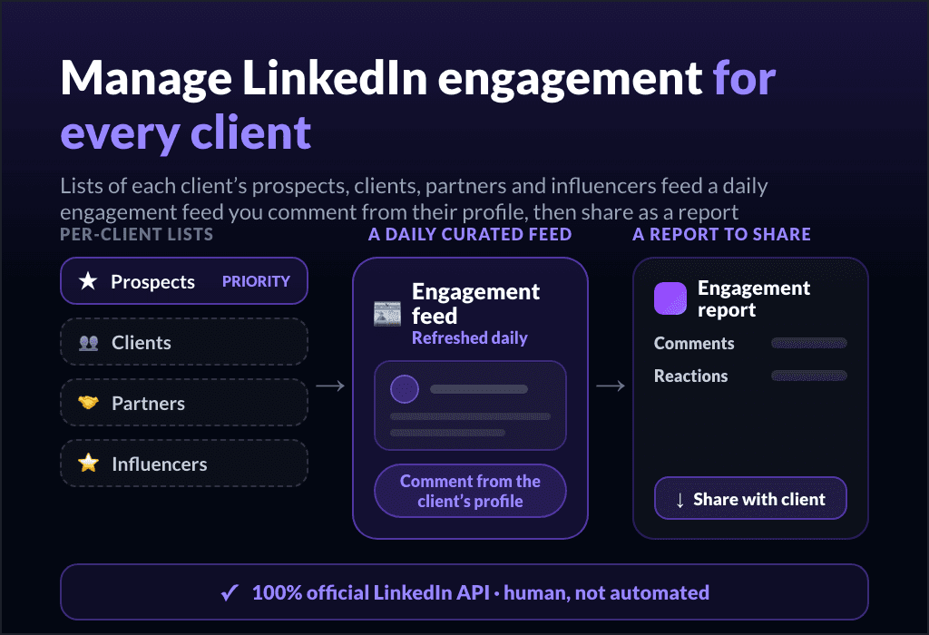 Managing LinkedIn engagement for clients: per-client lists of prospects, clients, partners and influencers feed a daily-refreshed engagement feed, where the agency comments from each client's profile, then shares a downloadable engagement report
