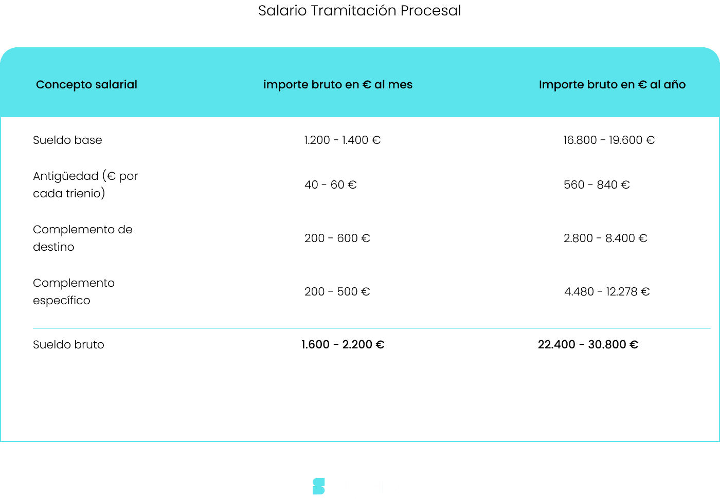 Sueldo tramitador procesal