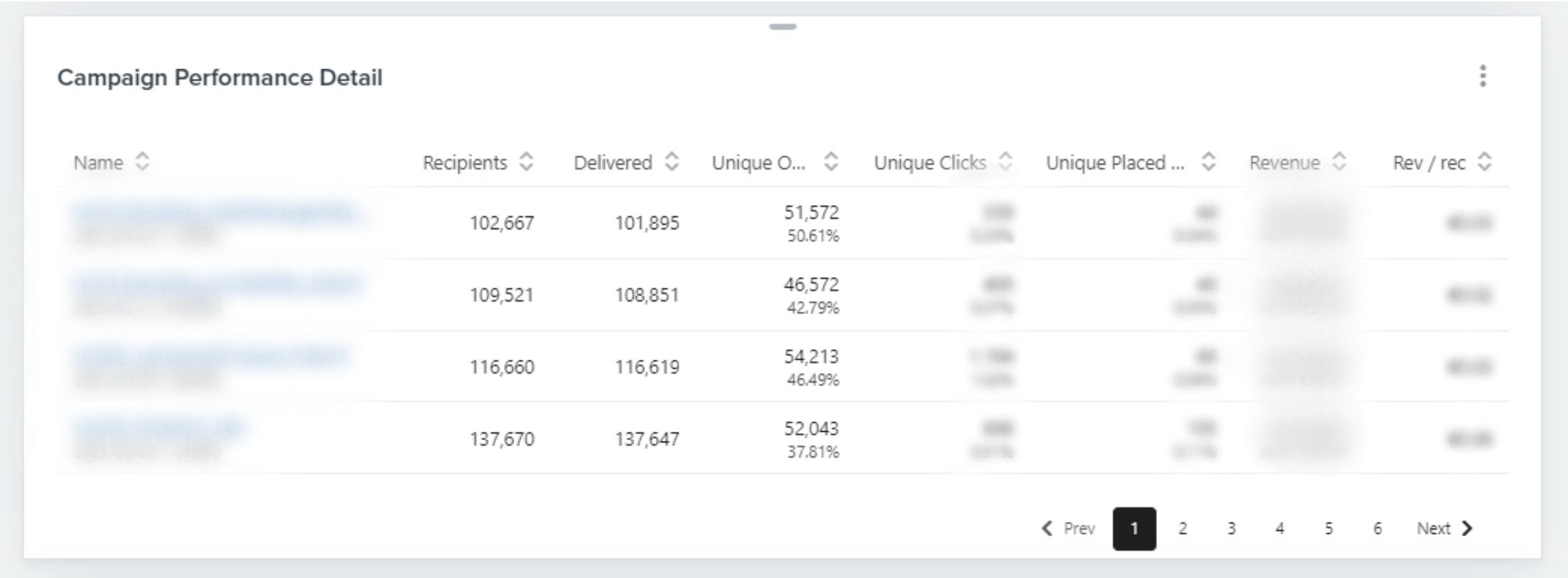 Tableau de bord Klaviyo Analytics