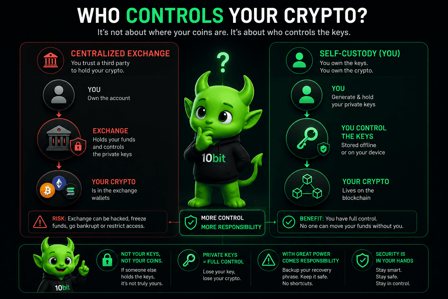 exchange-custody-vs-self-custody-crypto.webp