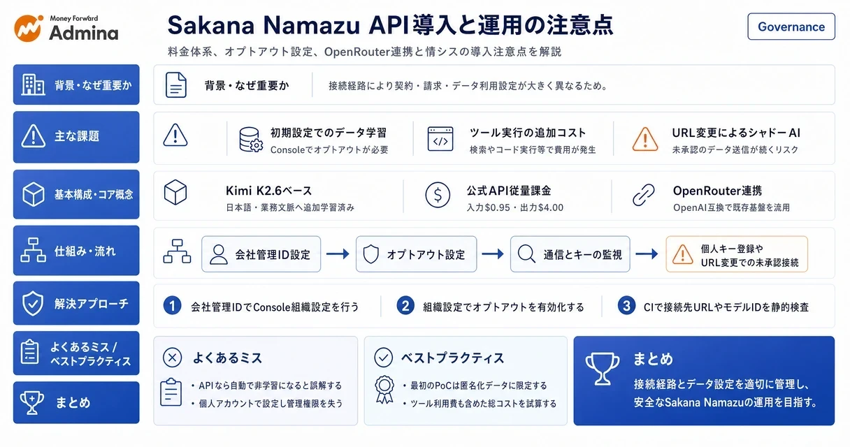 Sakana Namazu APIの料金体系やOpenRouterを経由した利用方法、データオプトアウト設定および導入時の注意点を整理して解説するインフォグラフィック。