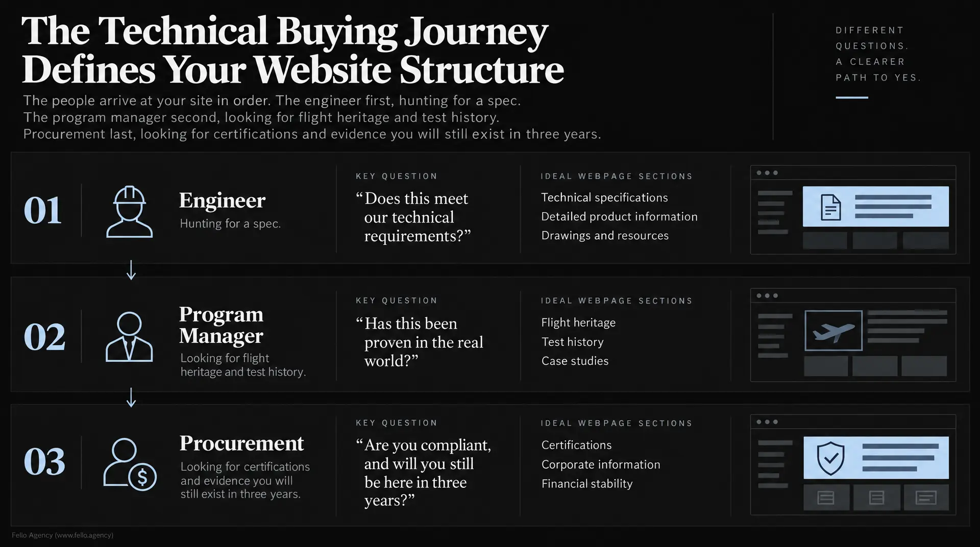 Slide titled "The Technical Buying Journey Defines Your Website Structure" shows three steps - Engineer, Program Manager, and Procurement - with key questions and ideal webpage sections for each role in a b2b brand guide style layout.