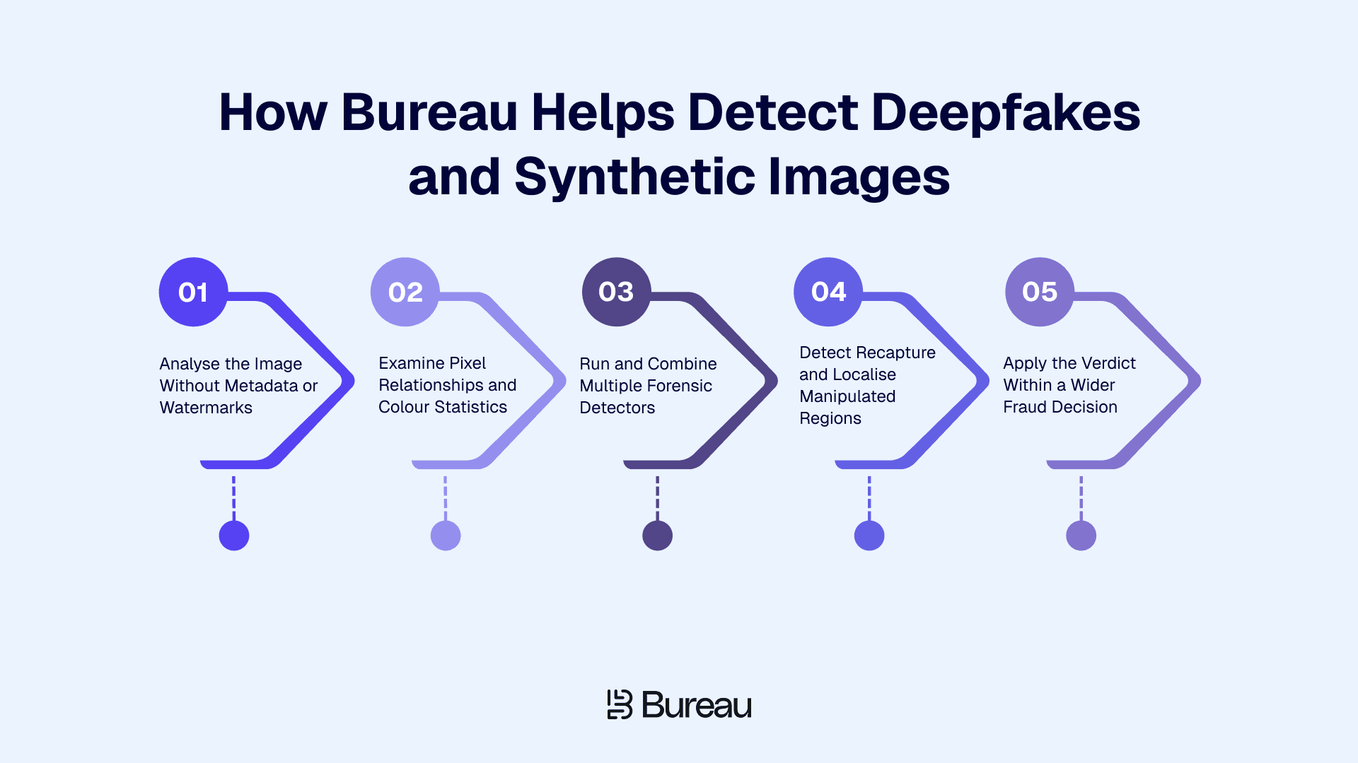 How Bureau Helps Detect Deepfakes and Synthetic Images