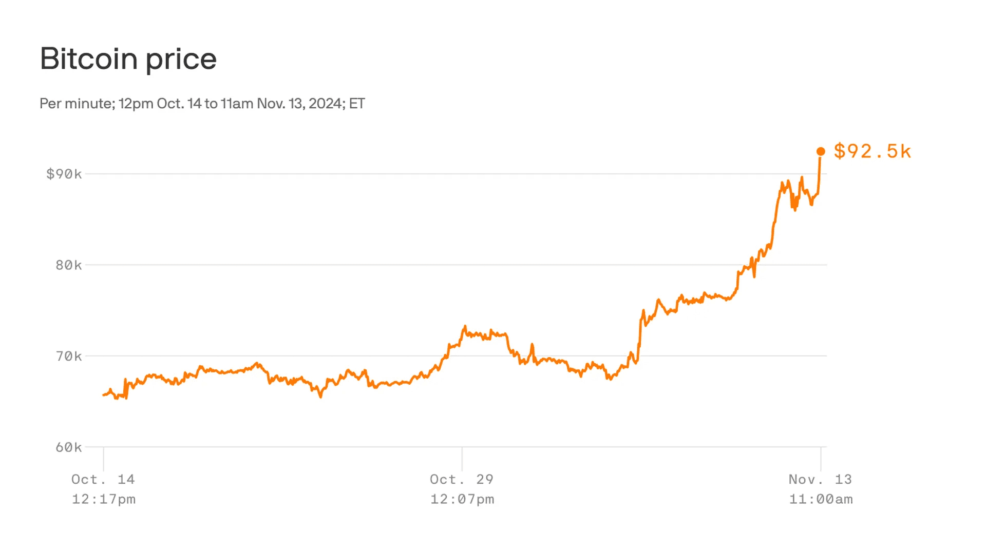 1 Bitcoin Now Worth More Than Average US Savings!