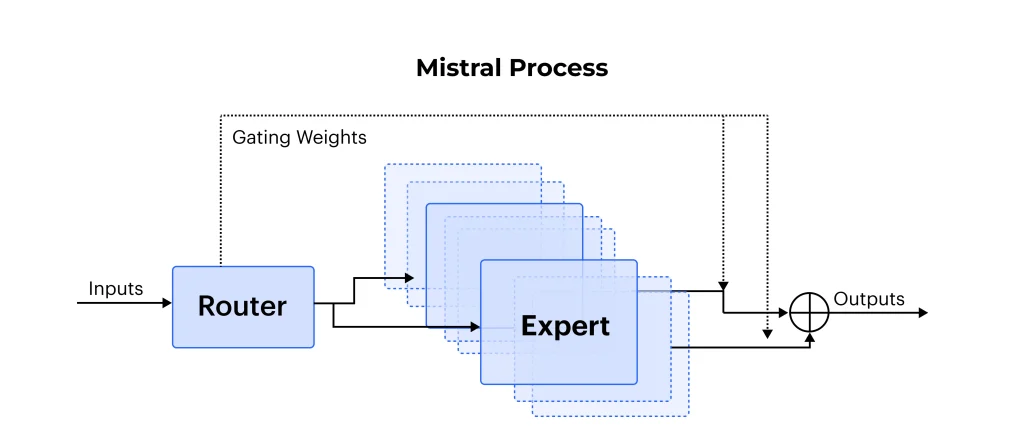 Mistral Process