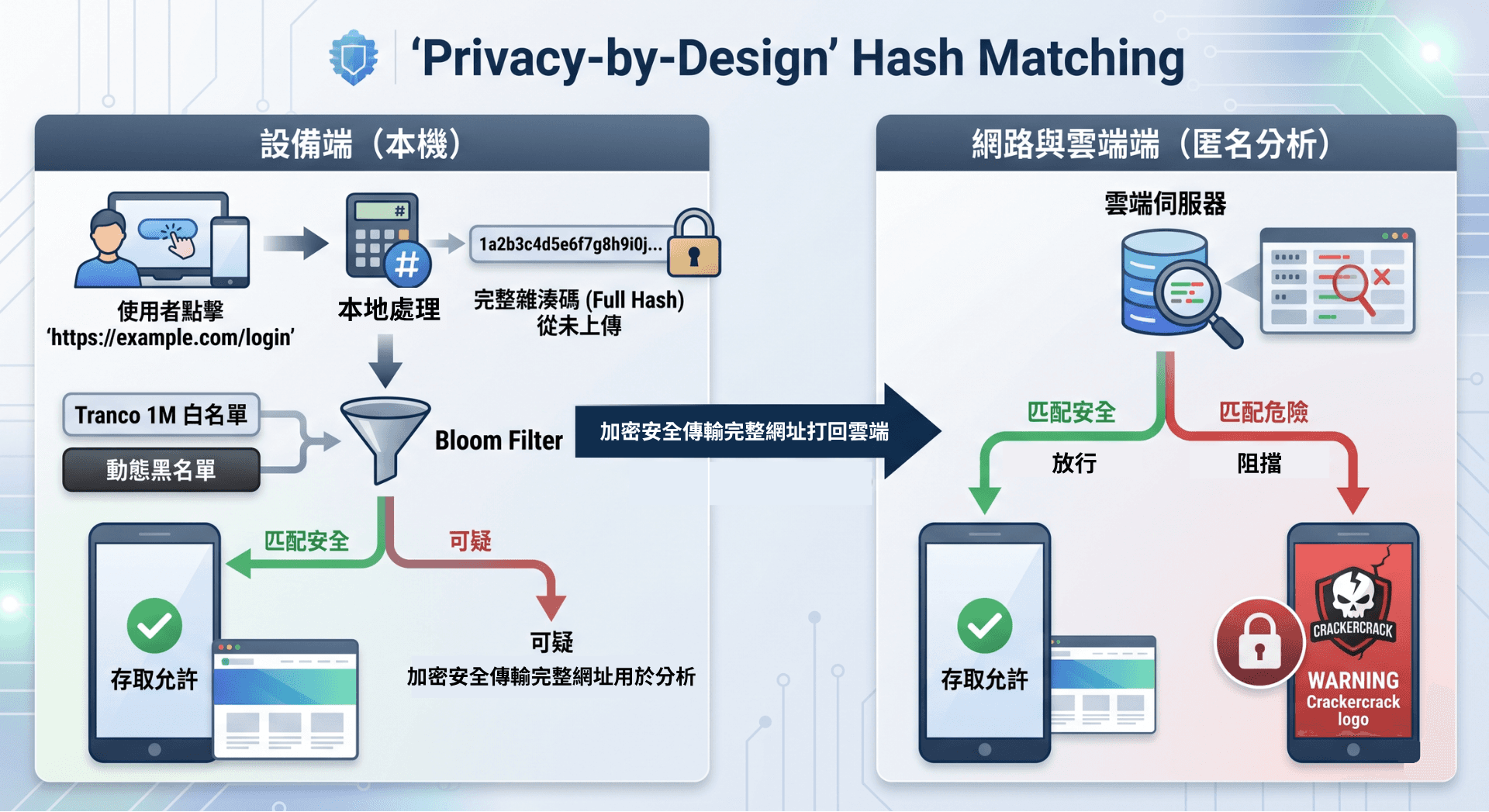 Crackercrack 隱私權設計架構