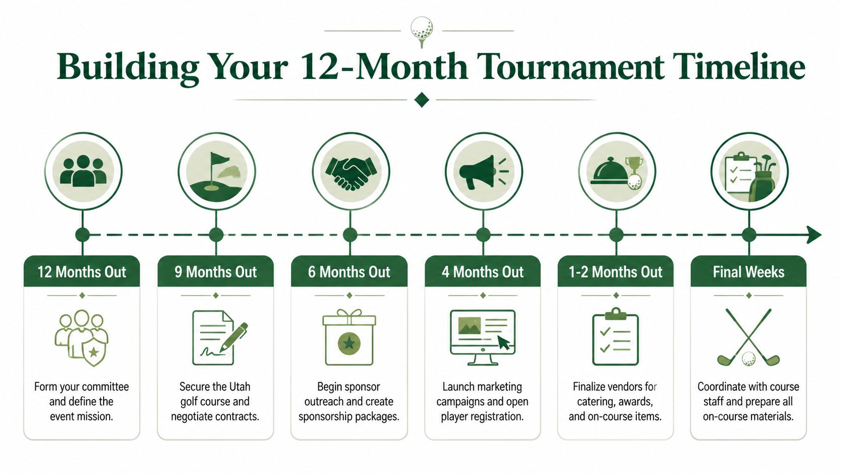A 12-month timeline graphic illustrating the steps to organize and plan a golf tournament.