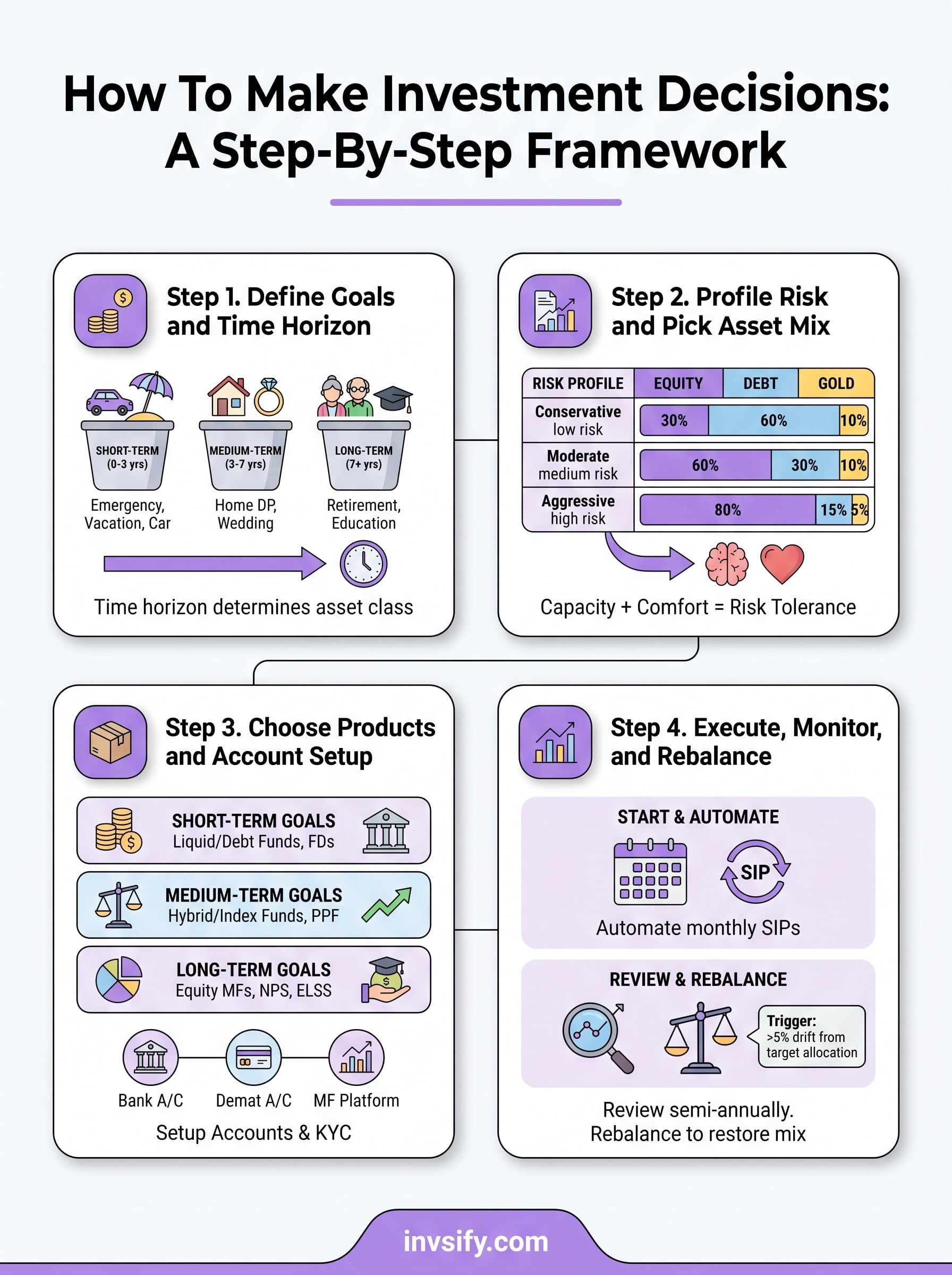 how to make investment decisions infographic